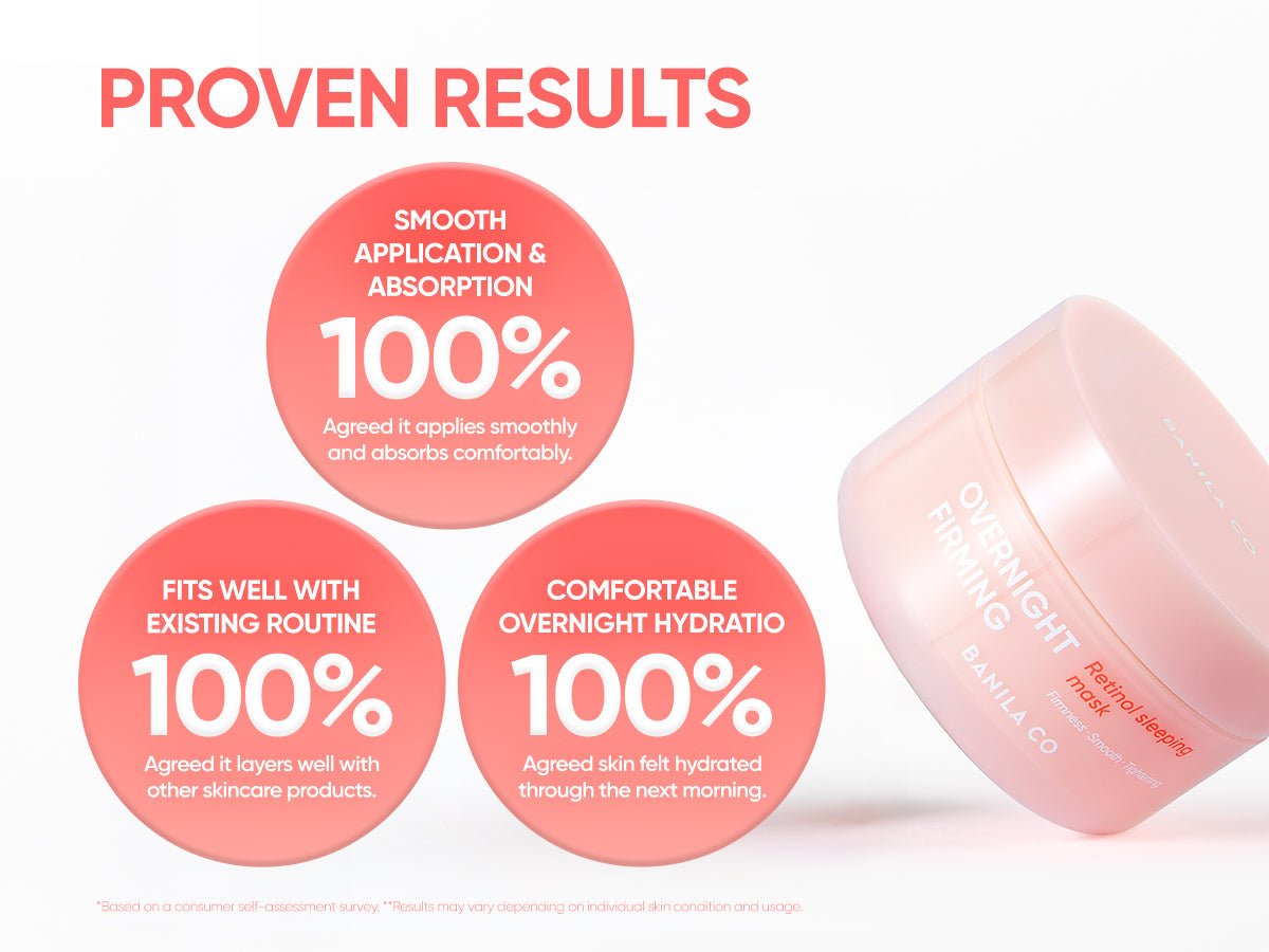 Banila Co Overnight Firming Retinol Sleeping Mask 100mL — Brand-reported application and hydration survey results