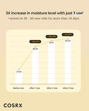 COSRX Full Fit Propolis Synergy Toner 280mL: Moisture level graph