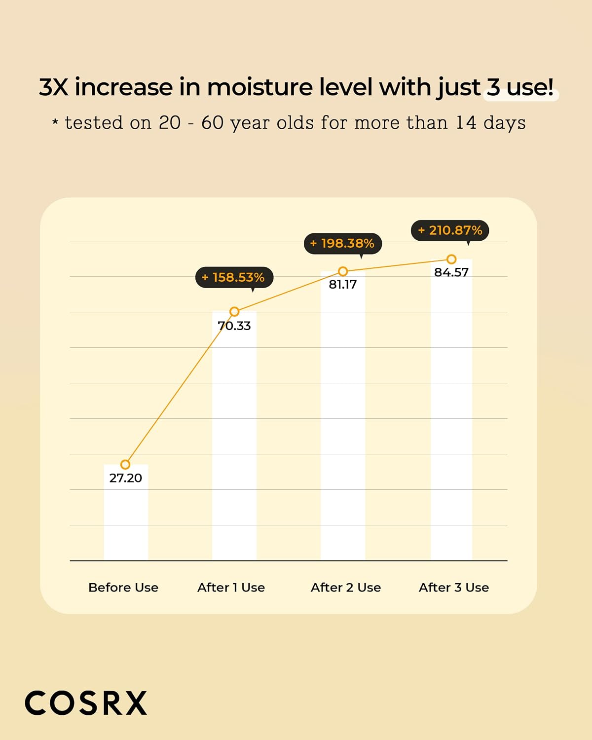 COSRX Full Fit Propolis Synergy Toner 280mL: Moisture level graph