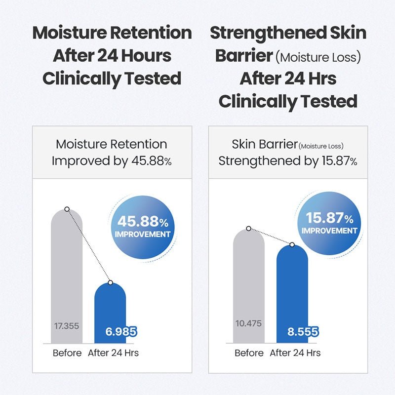 Dr.G 3X Panthenol Hyaluronic Acid Booster Serum 30mL – 24 hour moisture studies