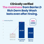Dr.G Dermoisture Barrier.D Rich Derm Body Wash 400ml — hydration test results