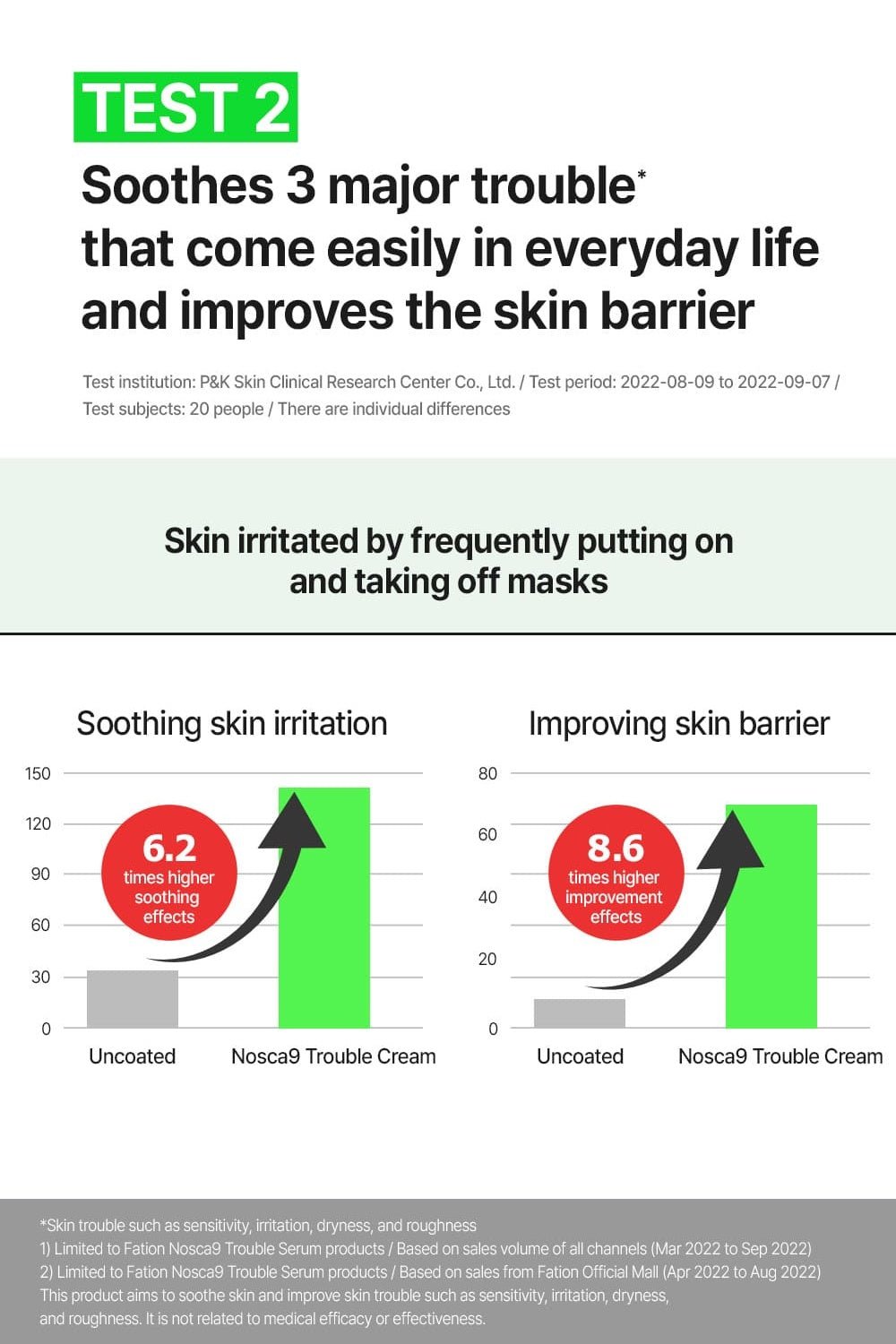FATION Nosca9 Trouble Cream 45mL mask irritation study