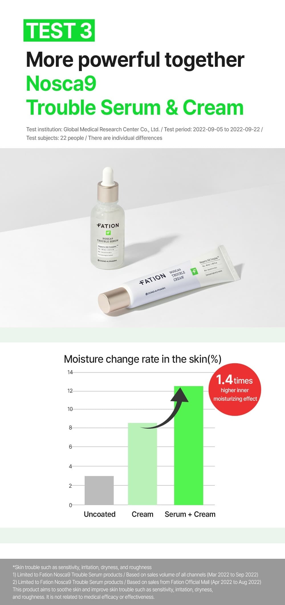 FATION Nosca9 Trouble Cream 45mL serum cream study
