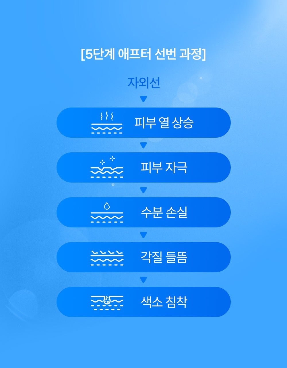 FATION After Sun Gel Lotion - five stages (official Korean source)