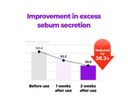 FATION Nosca9 Pore Enhancing Serum: sebum test