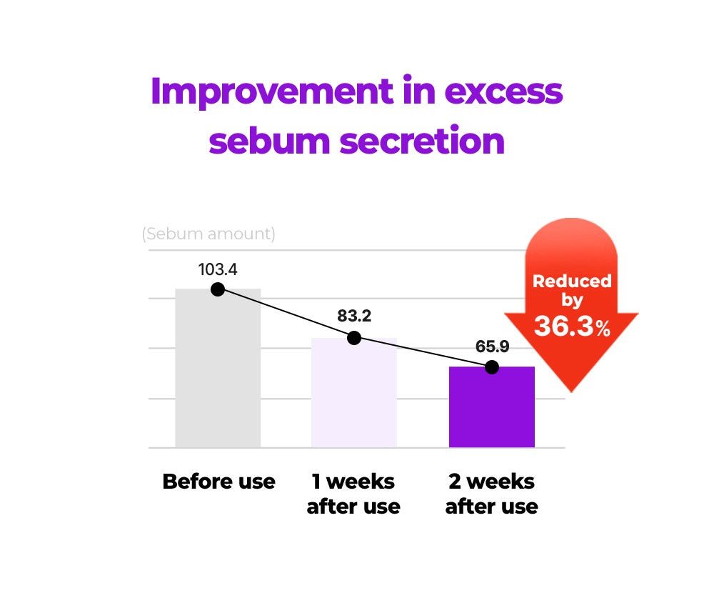 FATION Nosca9 Pore Enhancing Serum: sebum test
