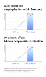 Isntree Ultra-Low Molecular Hyaluronic Acid Toner 300mL: instant and 24 hour hydration tests