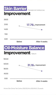 Isntree Onion Newpair Clear Pad 60 Pads: Moisture-barrier and oil balance graphs with study details