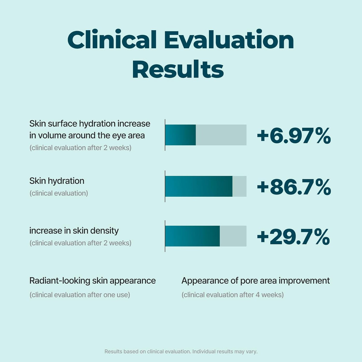 Isntree GIM PDRN Hydro Firming Cream 50mL clinical evaluation information