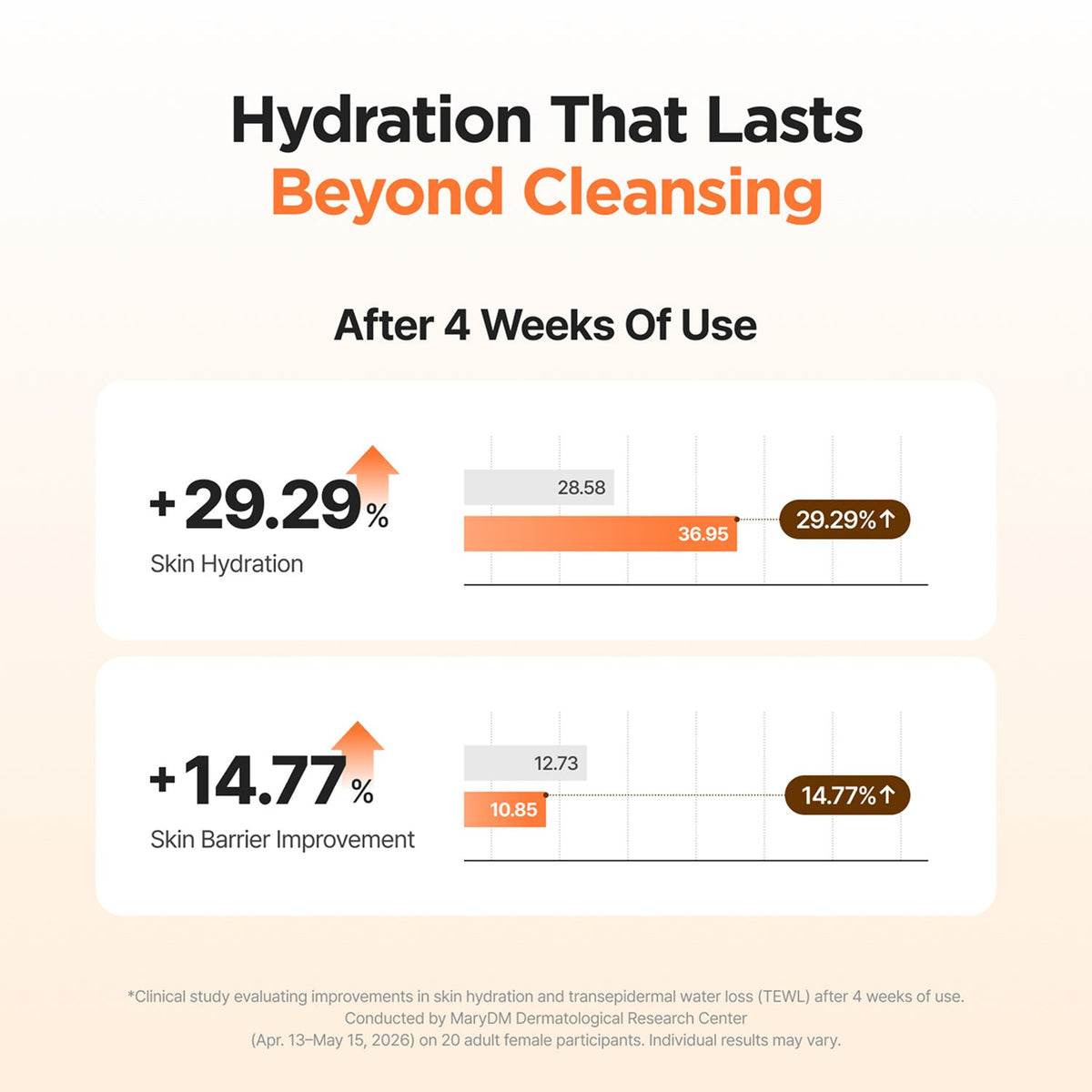 Isntree Yam Root Vegan Milk Cleanser 220mL – Four-week hydration and barrier study