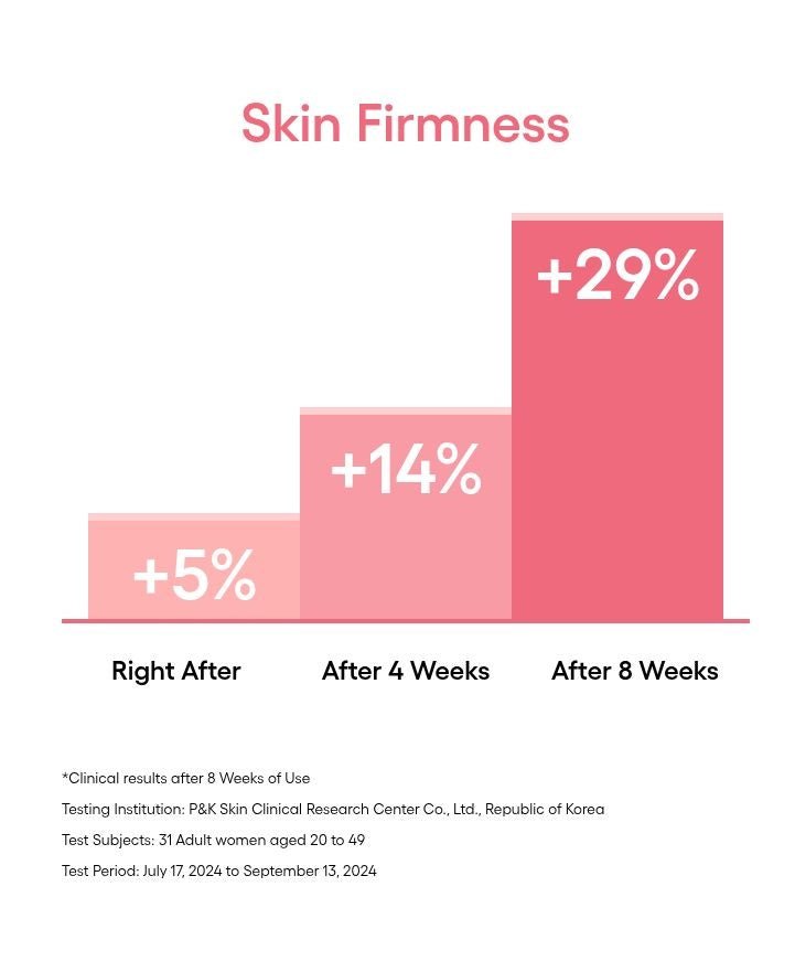 LANEIGE Bouncy & Firm Serum firmness results and full clinical study details