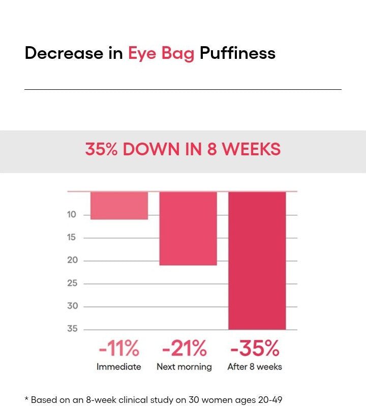 LANEIGE Bouncy & Firm Eye Sleeping Mask: eye bag puffiness study manufacturer information