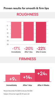 LANEIGE Bouncy and Firm Lip Treatment roughness and firmness graphs with study details