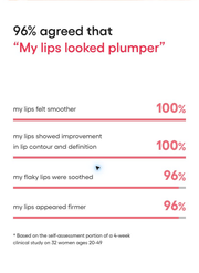 LANEIGE Bouncy and Firm Lip Treatment complete four-week consumer study and qualifications