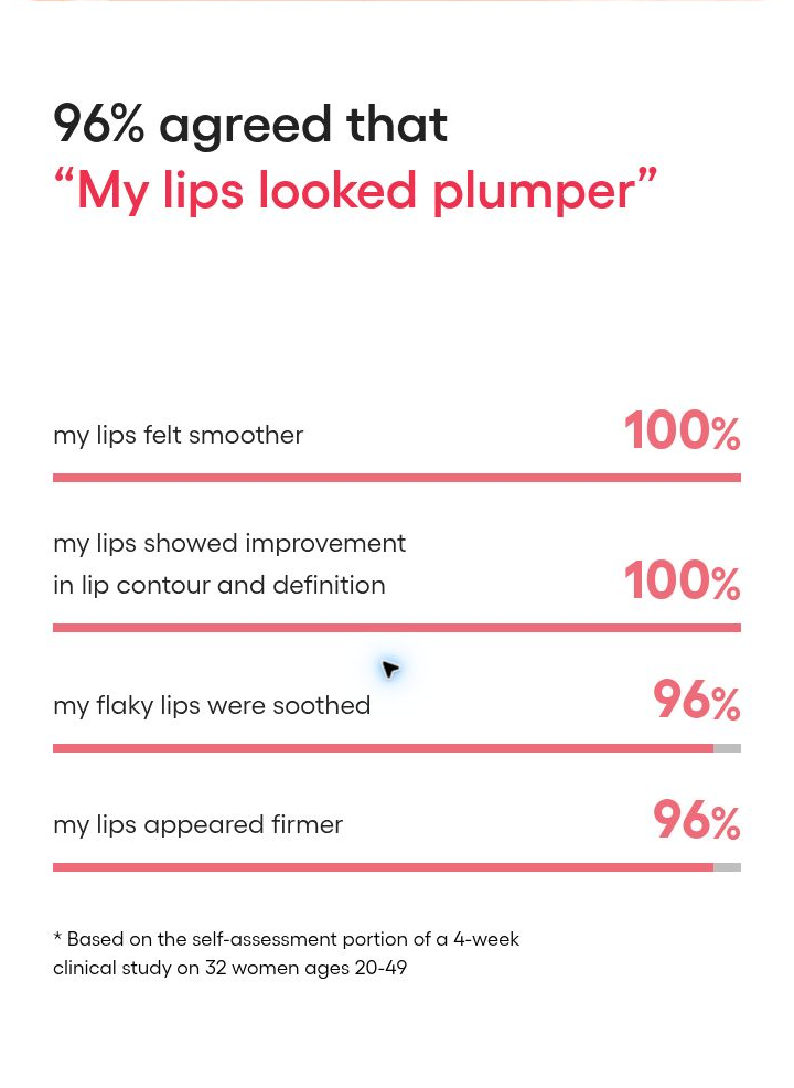 LANEIGE Bouncy and Firm Lip Treatment complete four-week consumer study and qualifications