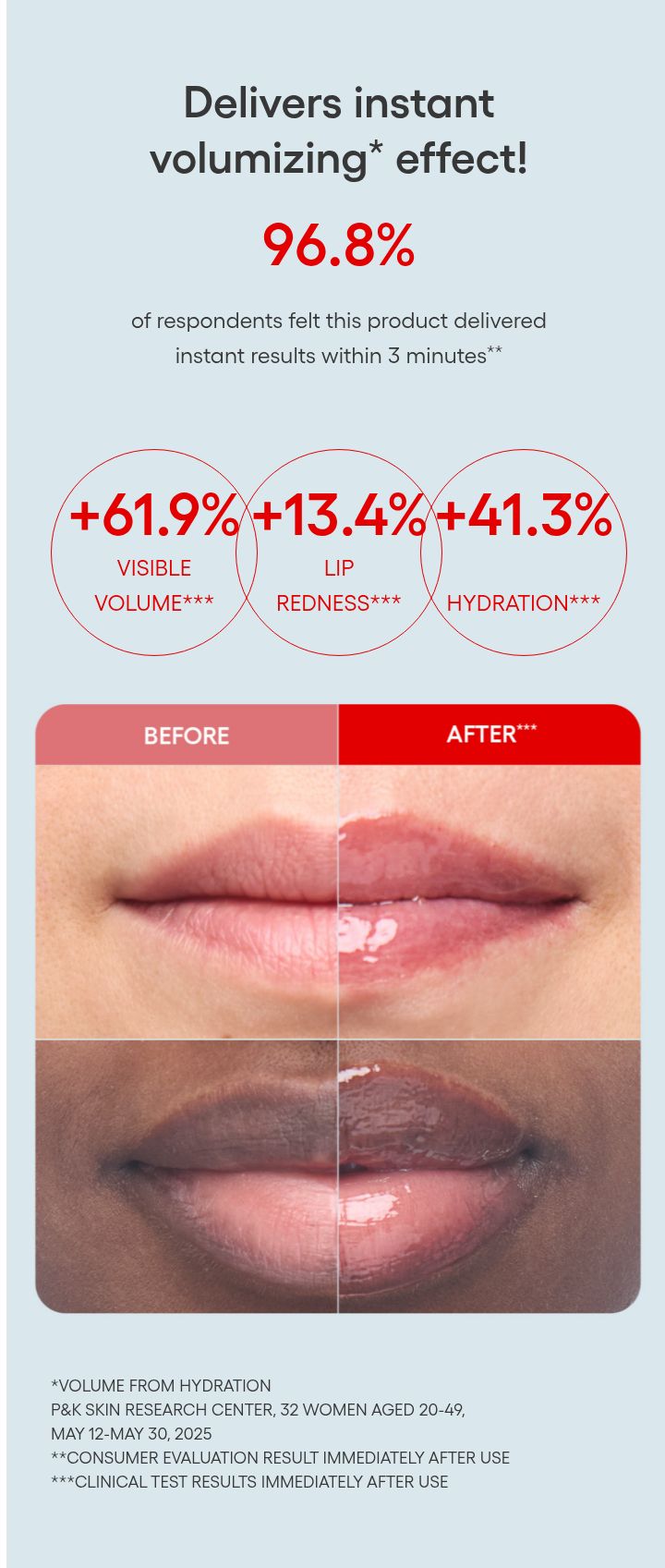 LANEIGE Flush Pop Lip Plumper instant plumping, redness and hydration study with qualifications