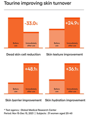 LANEIGE Radian-C Advanced Effector taurine study results with test agency, dates and participant details
