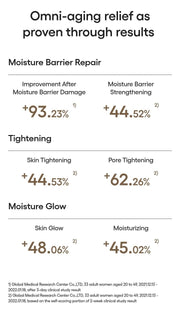 LANEIGE Perfect Renew 5D Sun Protector Essence clinical and self-assessment overview with test footnotes