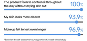 LANEIGE Cream Skin Zincpep Toner Gel Moisturizer - two week survey