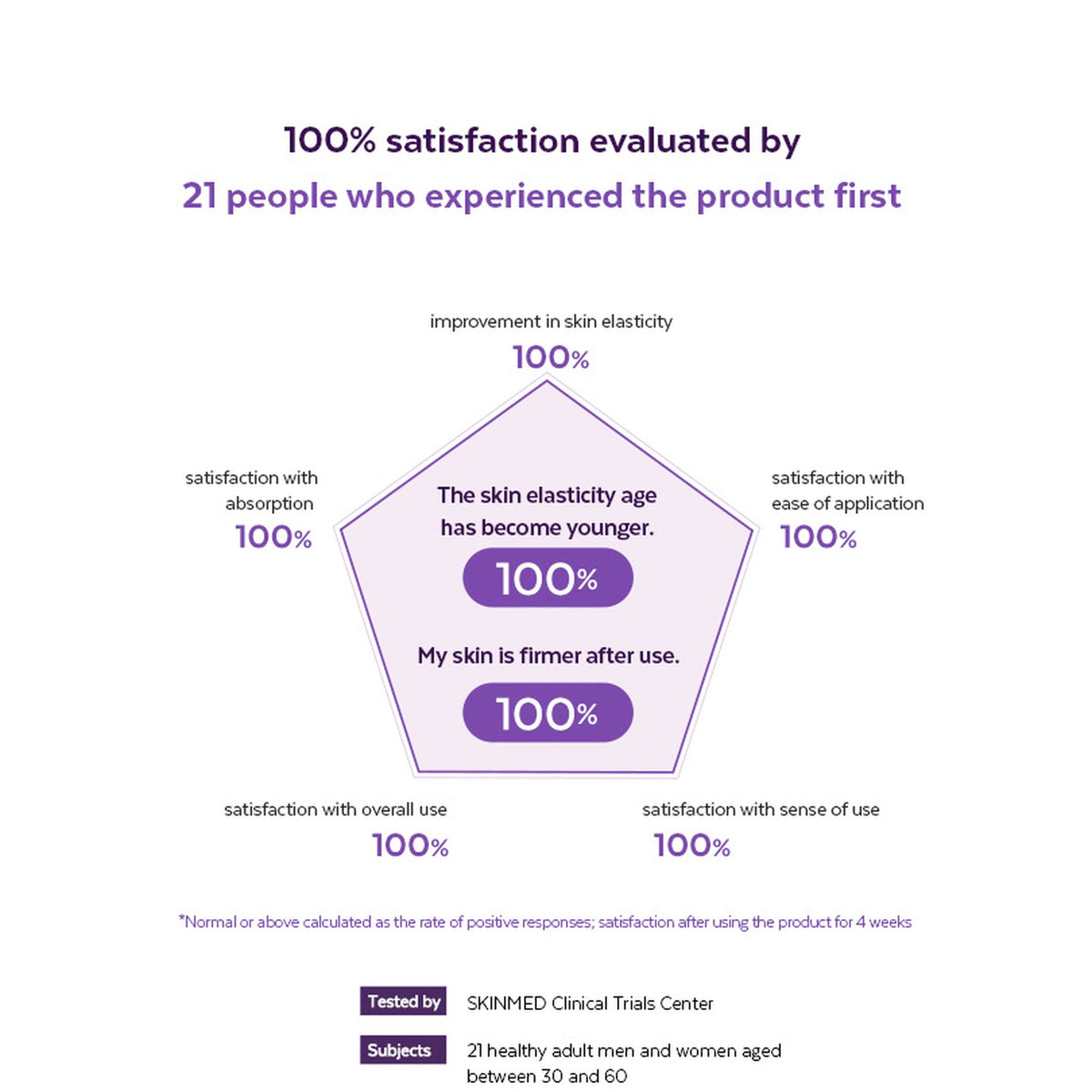 MISSHA Time Revolution Night Repair Ampoule 5X: Four-week satisfaction survey with study details