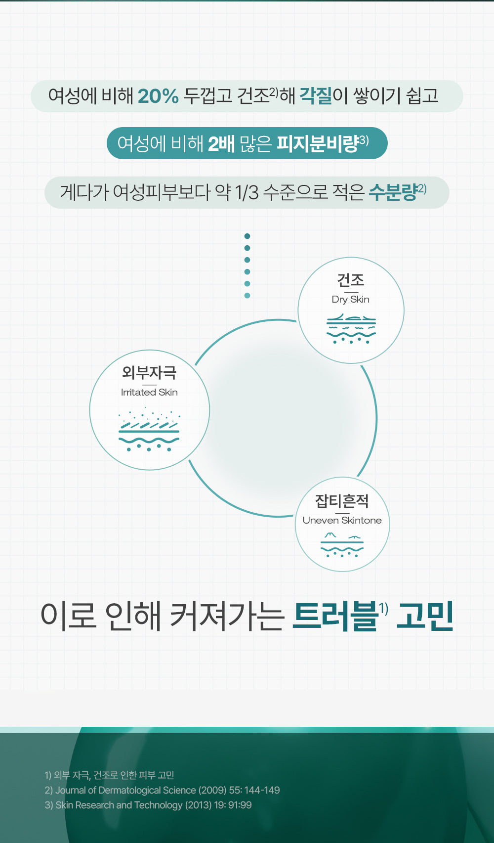 PHYSIOGEL original Korean brand artwork: skin needs