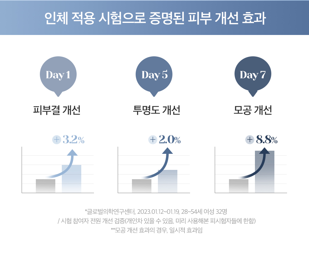 PHYSIOGEL Clarifying Essence - texture, clarity and temporary pore appearance study results with complete study footnote in Korean
