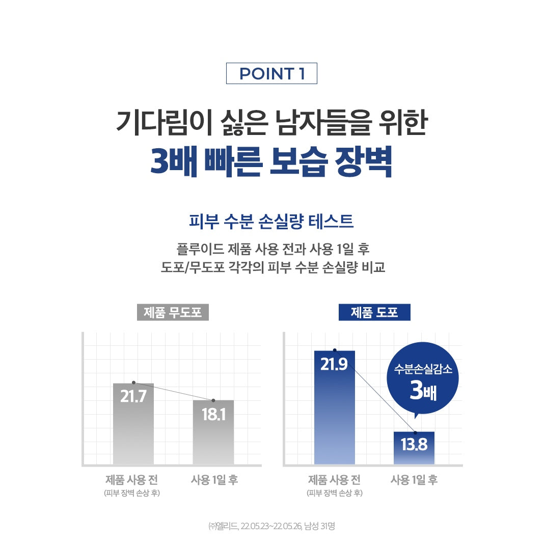 PHYSIOGEL Daily Moisture Therapy For Men Fluid 100ml: moisture loss test information (Korean)
