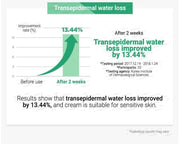 make p:rem Safe Me Relief Moisture Cream 12 water loss study