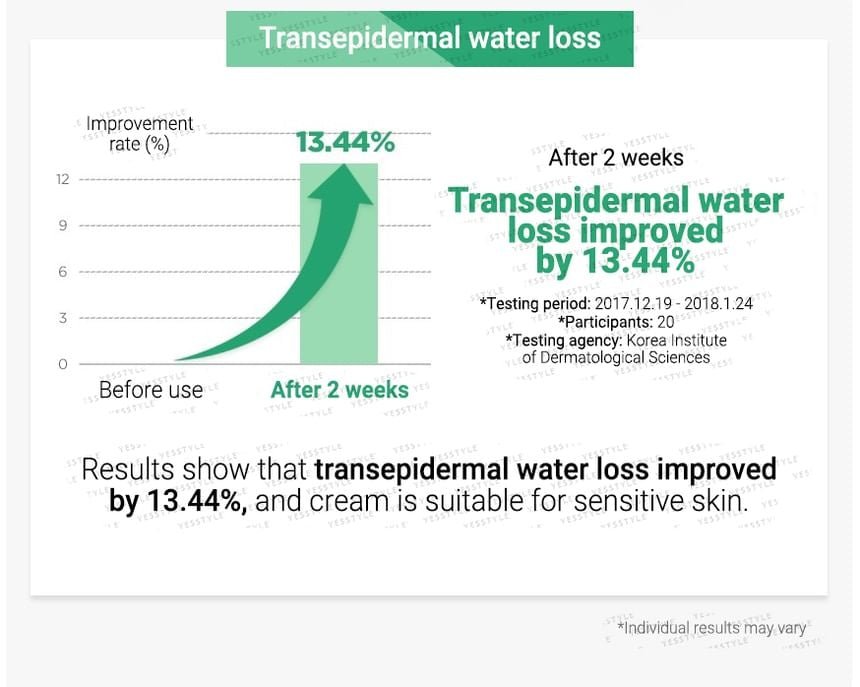 make p:rem Safe Me Relief Moisture Cream 12 water loss study