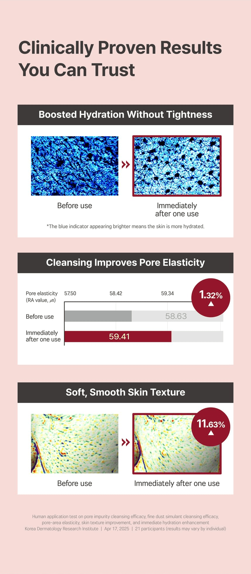 Round Lab Camellia Deep Collagen Jelly Mask Cleanser 150ml - Hydration, pore elasticity and skin-texture test results.