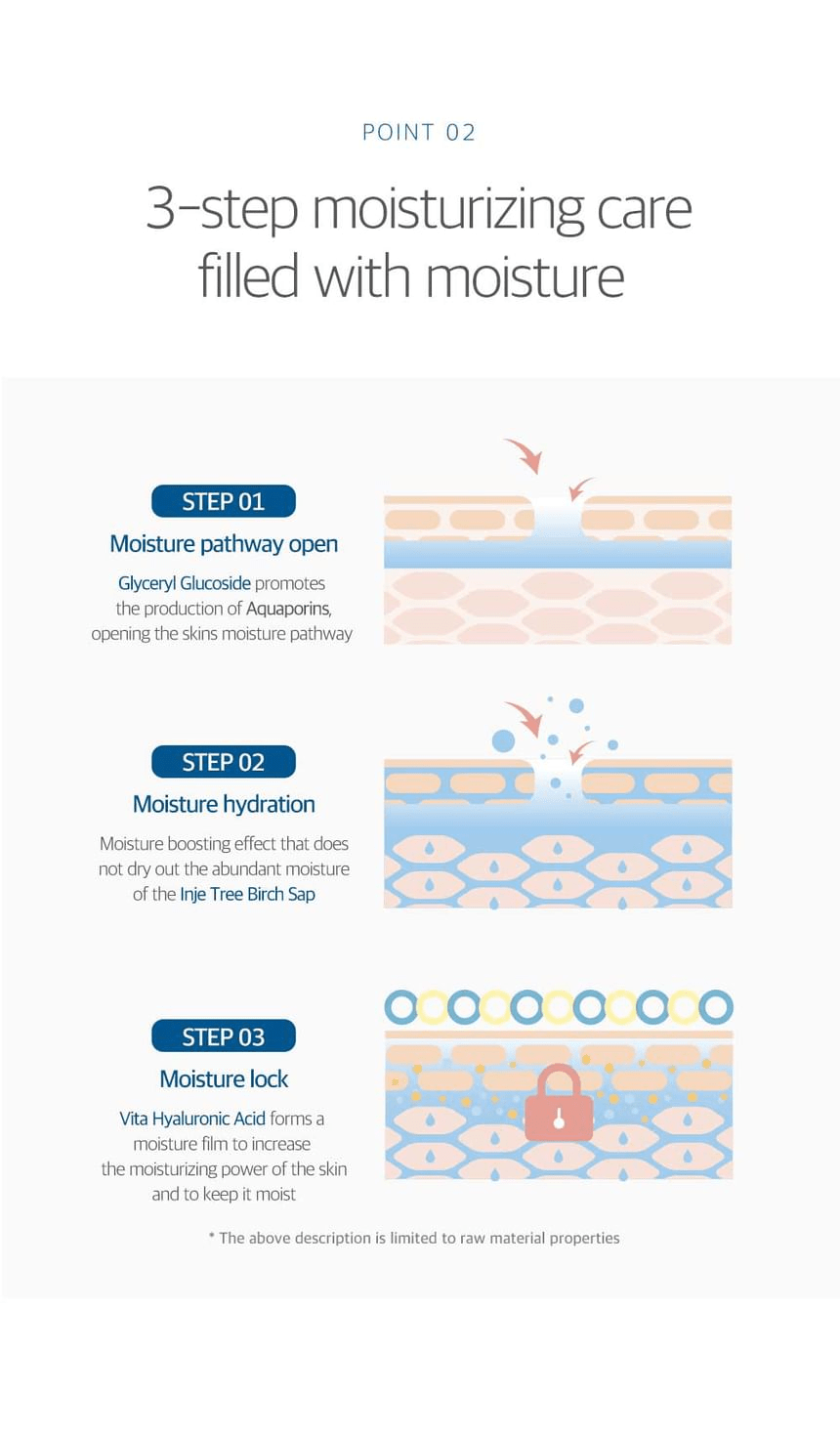 ROUND LAB For Men Birch Juice Moisturizing Lotion 200ml - original three step moisture infographic