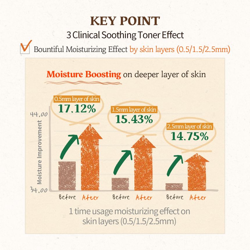 SKINFOOD Carrot Carotene Soothing Toner 300mL - moisture boosting graph