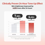 SKINFOOD Peach Cotton Zinc PCA Toning Cream 50mL 24-hour tone up clinical results