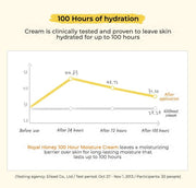 SKINFOOD Royal Honey 100 Hour Moisture Cream 100mL English hydration information