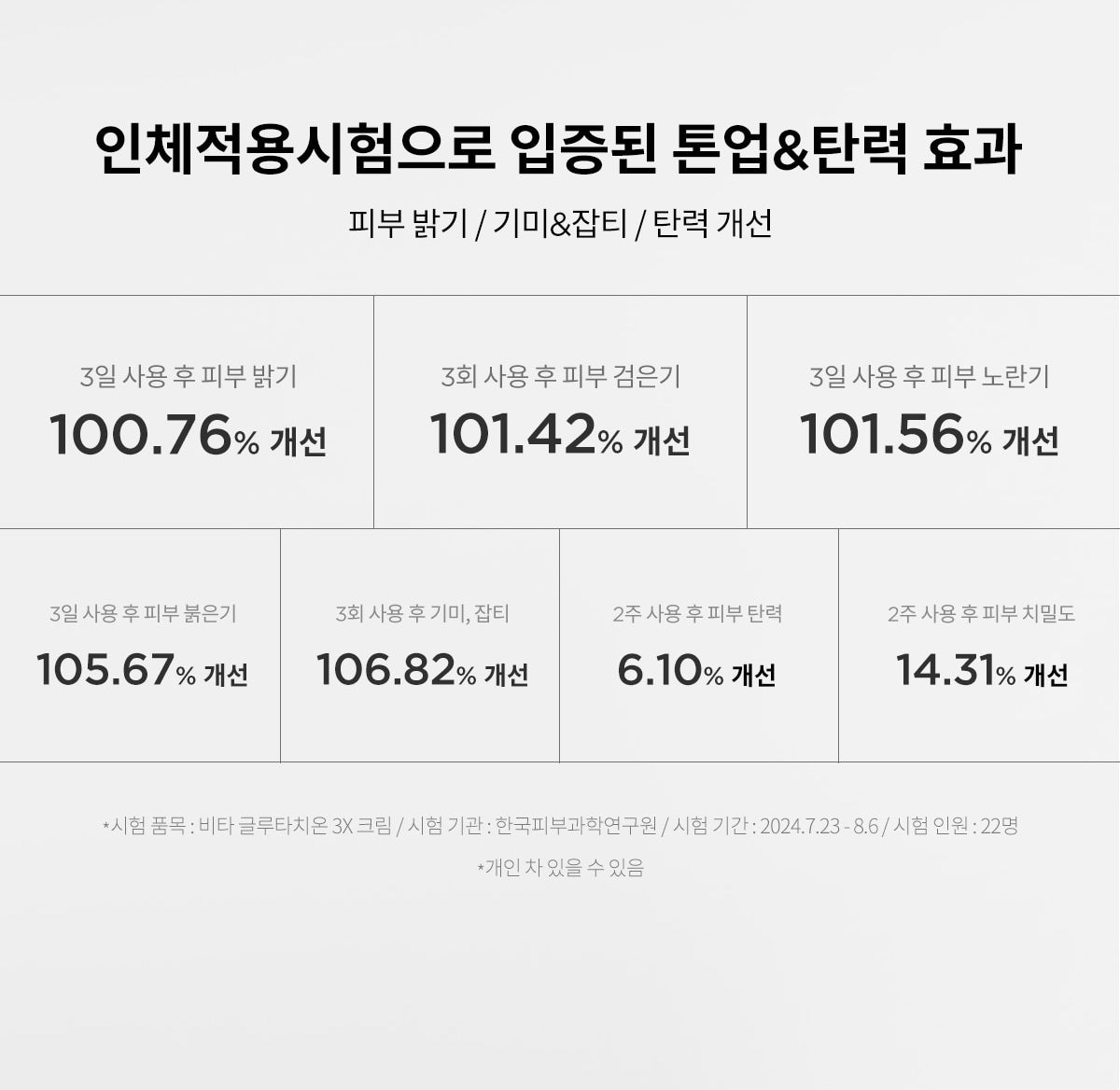 TIRTIR Vita Glutathione 3X Cream official clinical results (Korean)