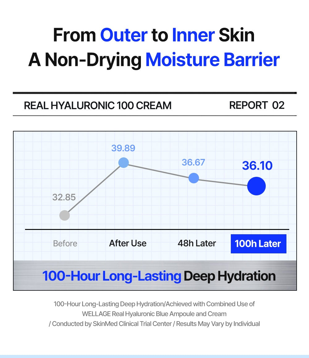 WELLAGE Real Hyaluronic 100 Cream combined use hydration test official information
