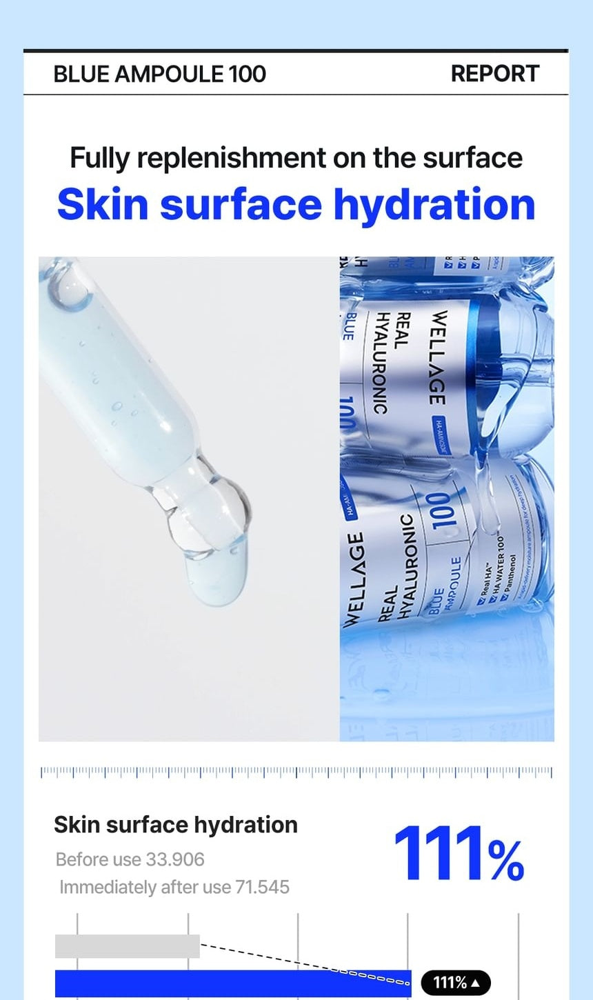 WELLAGE Real Hyaluronic Blue 100 Ampoule 60 mL: Surface hydration study and qualifiers