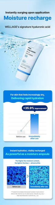 WELLAGE Real Hyaluronic Blue Sun Cream: Moisture recharge study and qualifiers