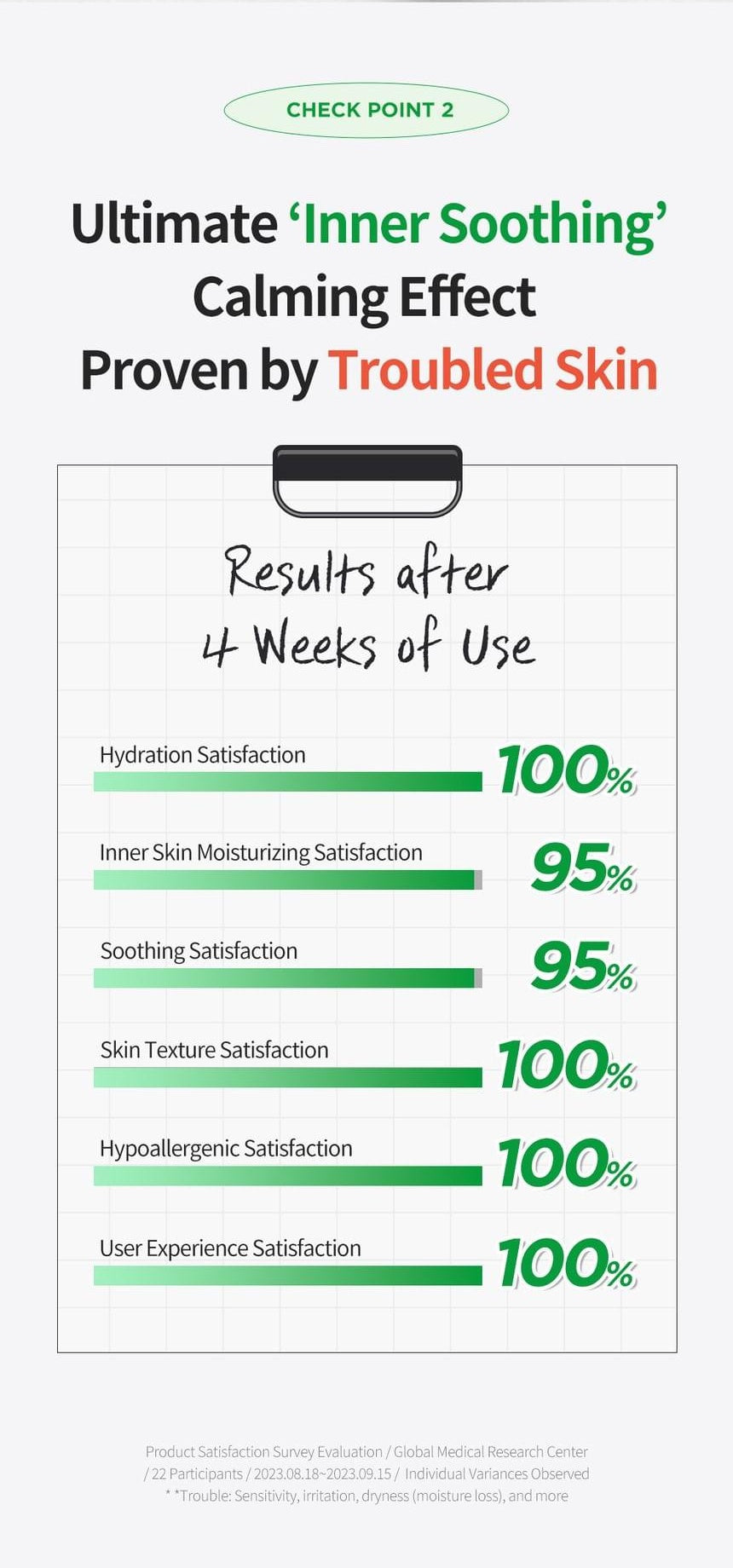WELLAGE Real Cica Calming 95 Trouble Ampoule: Four-week consumer survey and qualifiers